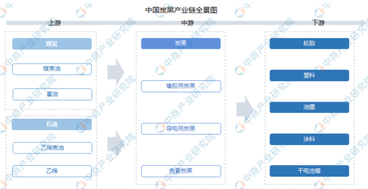 炭黑的上下游產業(yè)鏈梳理