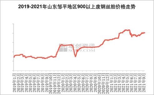 炭黑行業(yè)|九月份廢舊橡膠市場(chǎng)分析 炭黑行業(yè)|九月份廢舊橡膠市場(chǎng)分析