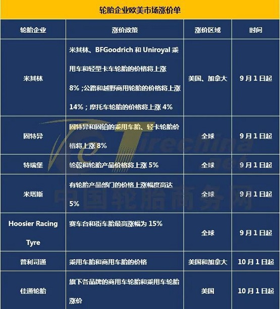 輪胎企業(yè)歐美市場漲價單