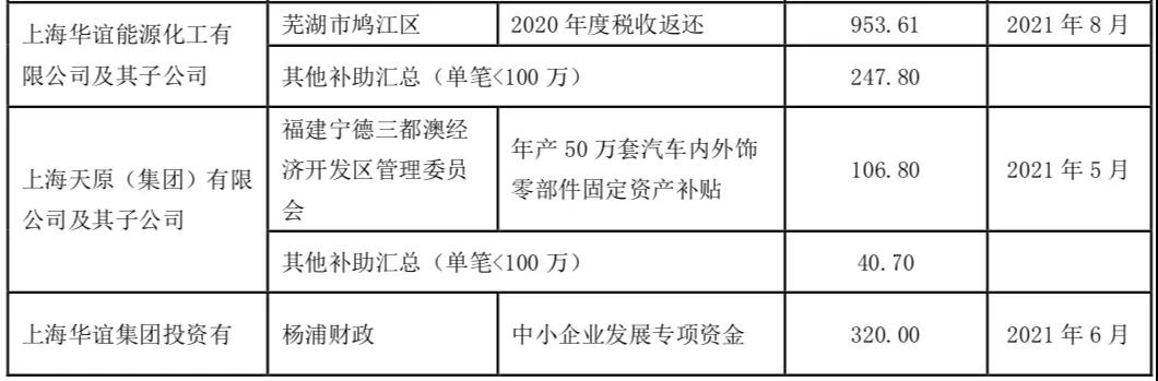 1170萬元補貼！