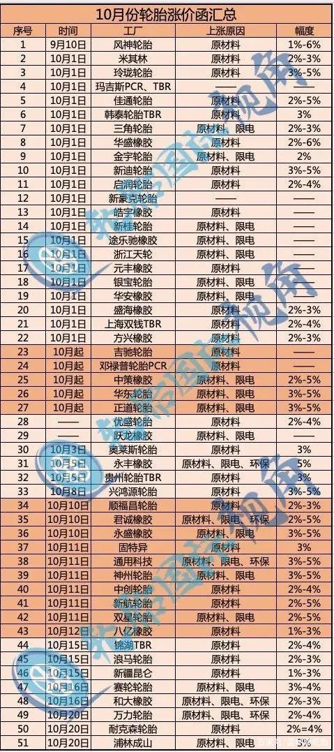 10月份輪胎漲價函 10月份輪胎漲價函