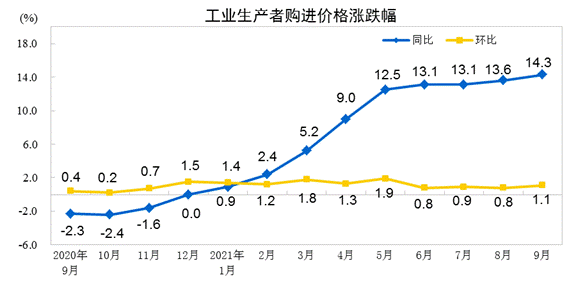 業(yè)生產(chǎn)者購進價格上漲 業(yè)生產(chǎn)者購進價格上漲