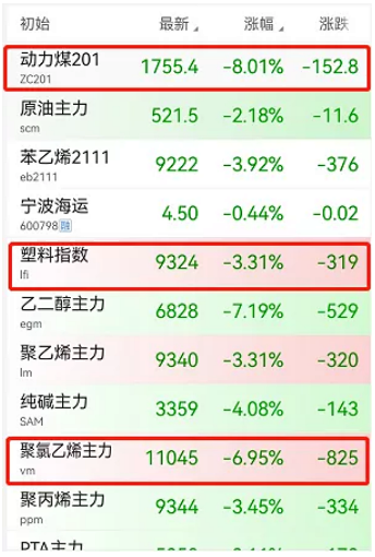 化工等板塊全線飄綠！化工龍頭減產(chǎn)40%！