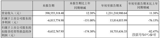 (來(lái)源:美聯(lián)新材三季報(bào)) (來(lái)源:美聯(lián)新材三季報(bào))