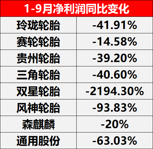 1-9月凈利潤同比變化 1-9月凈利潤同比變化