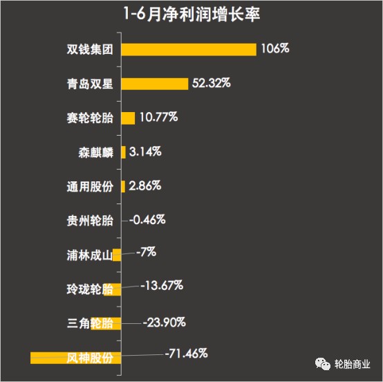 1-6輪胎凈利潤增長率