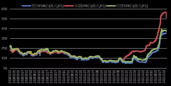 煉焦煤：國際市場(chǎng)急轉(zhuǎn)彎，兩日累跌近50美元！