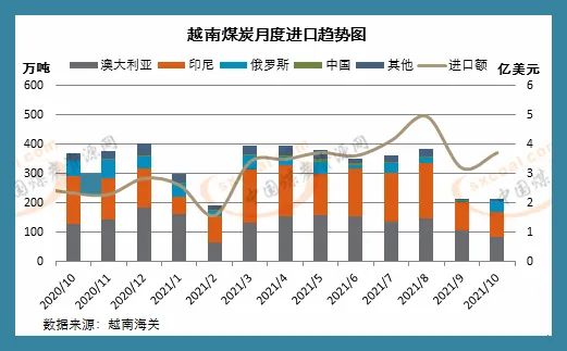 越南10月煤炭進(jìn)口環(huán)比小幅增加 仍低位運(yùn)行 越南10月煤炭進(jìn)口環(huán)比小幅增加 仍低位運(yùn)行