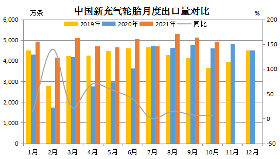 輪胎出口量價(jià)齊增 輪胎出口量價(jià)齊增