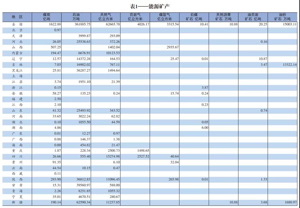  山西居首位 儲(chǔ)量占比31.26%