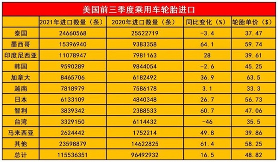 美國(guó)前三季度進(jìn)口乘用車輪胎 美國(guó)前三季度進(jìn)口乘用車輪胎