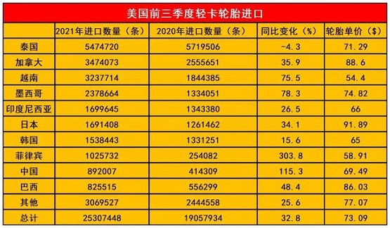 美國(guó)前三季度輕卡輪胎進(jìn)口數(shù)量 美國(guó)前三季度輕卡輪胎進(jìn)口數(shù)量