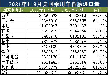 2021年1-9月美國(guó)乘用車(chē)輪胎進(jìn)口情況 2021年1-9月美國(guó)乘用車(chē)輪胎進(jìn)口情況