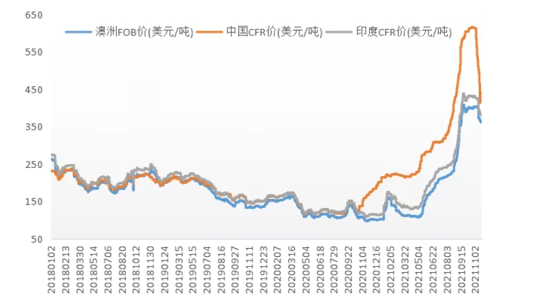預(yù)計海運貨物的需求將持續(xù)減少，直接影響國際市場煤價。目前一線主焦中國CFR下跌至420美元/噸，與國際煉焦煤市場價差迅速收窄，預(yù)計國際煤價仍有下行空間。