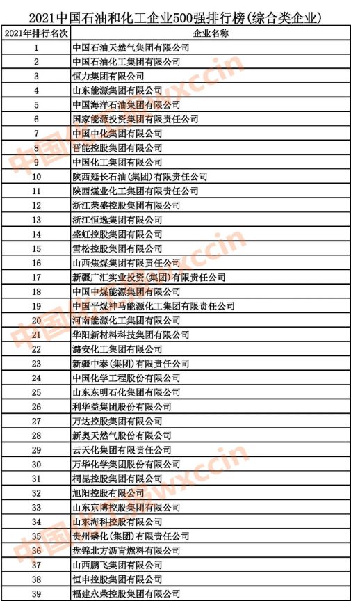 2021中國石油和化工企業(yè)1-39強