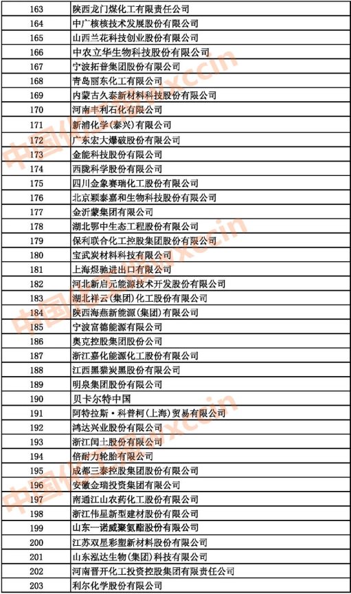 2021中國石油和化工企業(yè)163-203強