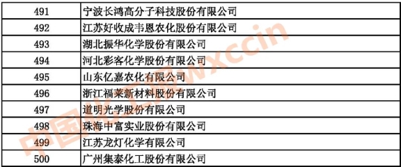 2021中國石油和化工企業(yè)491-500強
