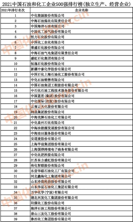 2021中國石油和化工500強(qiáng)（獨(dú)立生產(chǎn)、 經(jīng)營企業(yè)）1-39強(qiáng)
