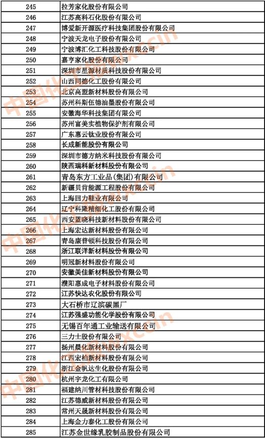 2021中國石油和化工500強(qiáng)（獨(dú)立生產(chǎn)、 經(jīng)營企業(yè)）245-285強(qiáng)