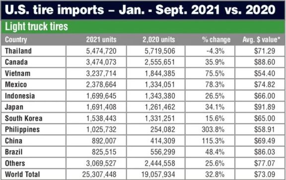 2021年1-9月美國(guó)輕卡輪胎進(jìn)口總量達(dá)到2530.7萬條 2021年1-9月美國(guó)輕卡輪胎進(jìn)口總量達(dá)到2530.7萬條