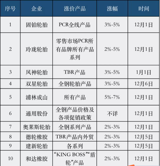 10家輪胎將在12月執(zhí)行漲價政策