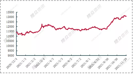 全鋼胎原材料成本指數(shù)環(huán)比上漲0.04%