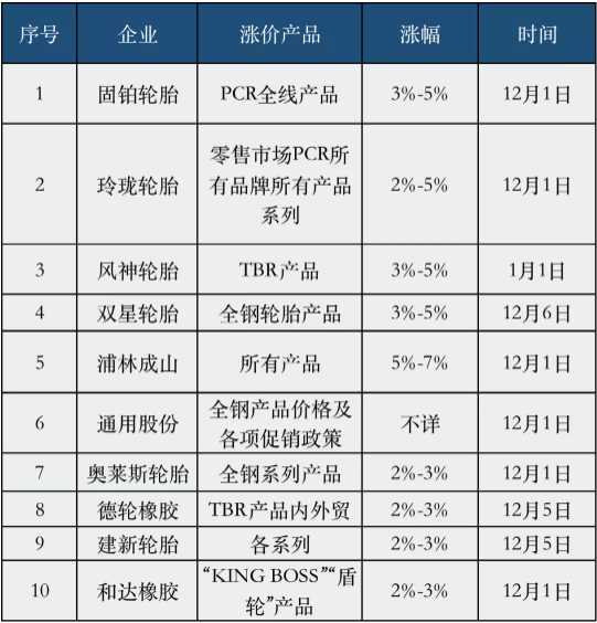 10家輪胎將在12月執(zhí)行漲價(jià)政策