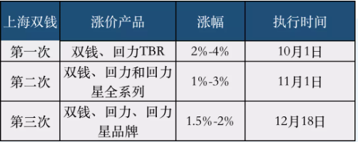 上海雙錢(qián)輪胎銷(xiāo)售公司價(jià)格上調(diào)