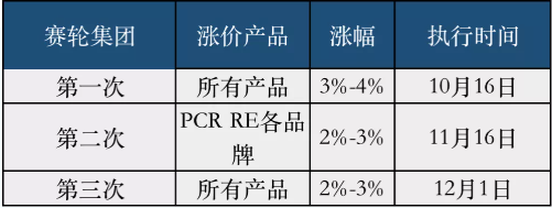 賽輪漲價(jià)