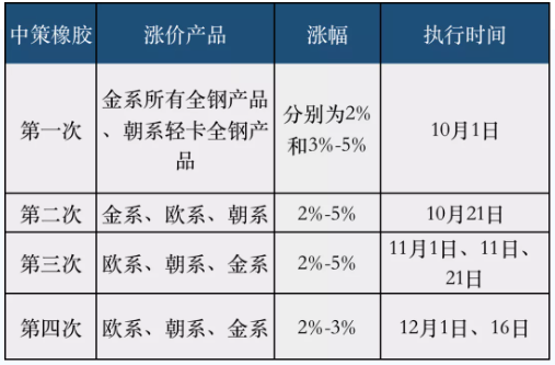 中策橡膠發(fā)布10月份以來(lái)第四次漲價(jià)