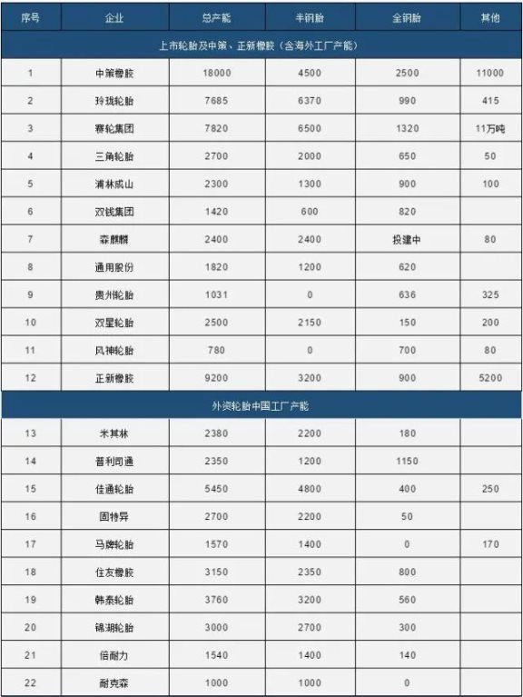 中國80家輪胎產(chǎn)能統(tǒng)計(jì)1 中國80家輪胎產(chǎn)能統(tǒng)計(jì)1