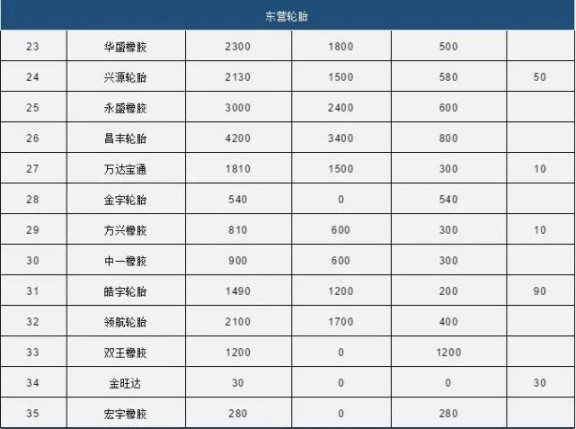 中國80家輪胎產(chǎn)能統(tǒng)計(jì)2 中國80家輪胎產(chǎn)能統(tǒng)計(jì)2