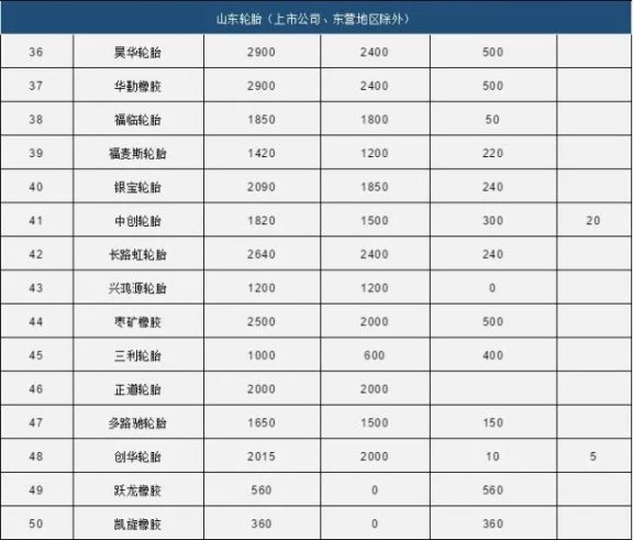 中國80家輪胎產(chǎn)能統(tǒng)計(jì)3 中國80家輪胎產(chǎn)能統(tǒng)計(jì)3