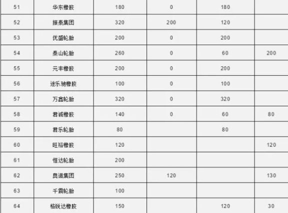 中國80家輪胎產(chǎn)能統(tǒng)計(jì)4 中國80家輪胎產(chǎn)能統(tǒng)計(jì)4