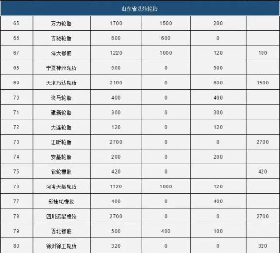 中國80家輪胎產(chǎn)能統(tǒng)計(jì)5 中國80家輪胎產(chǎn)能統(tǒng)計(jì)5