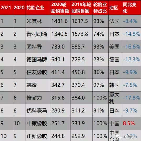 2020輪胎銷售額不難發(fā)現(xiàn)，享受額與品牌僅僅掛鉤，這就是最有利的說明