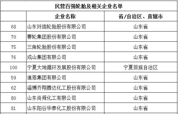 多家輪胎公司登上民營(yíng)百?gòu)?qiáng)榜單 多家輪胎公司登上民營(yíng)百?gòu)?qiáng)榜單
