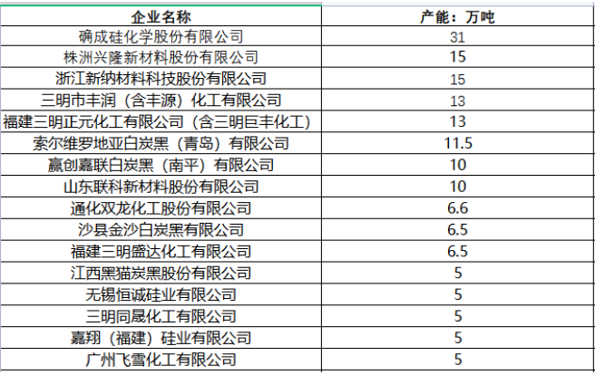  2021年全國(guó)沉淀白炭黑上市公司產(chǎn)能：