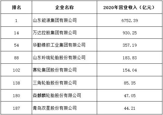 多家輪胎公司，登上300強榜單！