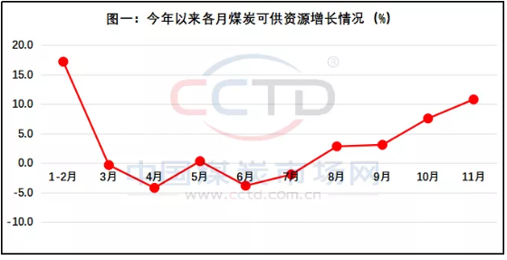 鑒往知來:11月份煤炭產(chǎn)運需數(shù)據(jù)解讀 鑒往知來:11月份煤炭產(chǎn)運需數(shù)據(jù)解讀