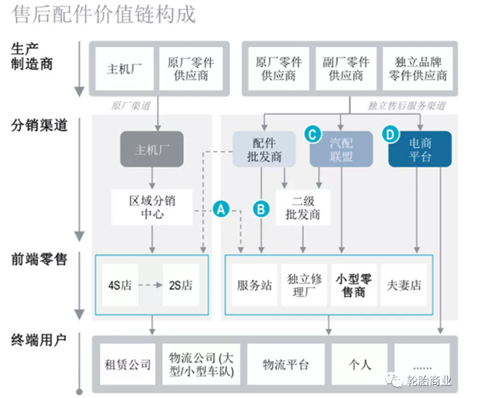 汽車后市場(chǎng)作為萬(wàn)億級(jí)的市場(chǎng)