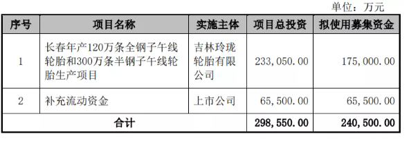募集24億，玲瓏輪胎加快長春工廠建設(shè)
