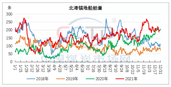 發(fā)運(yùn)減量會導(dǎo)致港口大幅累庫預(yù)期降低