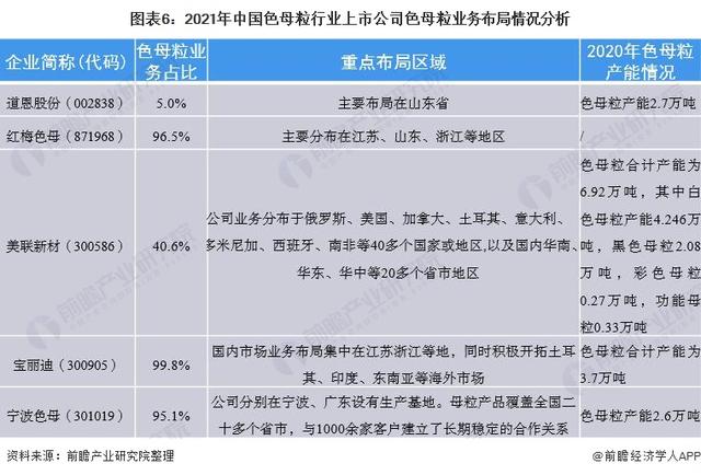 對(duì)比上市色母粒公司的業(yè)務(wù)布局
