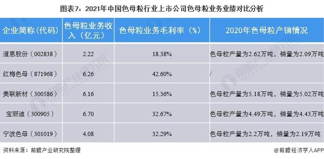 上市色母粒公司業(yè)務(wù)業(yè)績(jī)比較