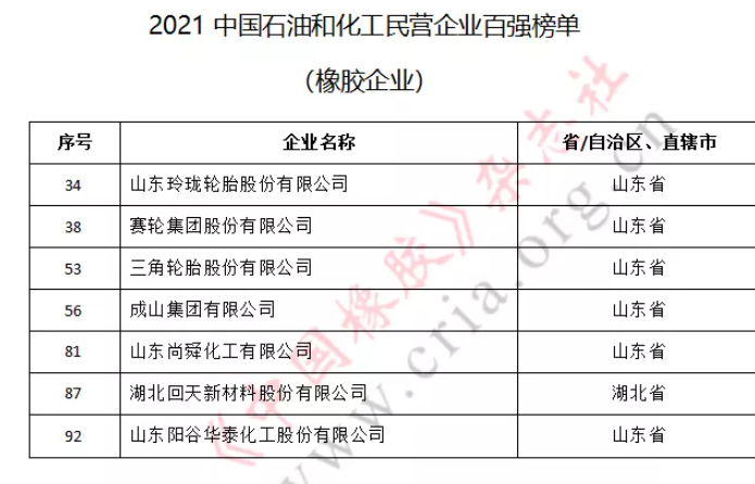 玲瓏輪胎、賽輪集團(tuán)、三角輪胎等7家橡企躋身民營百強(qiáng)
