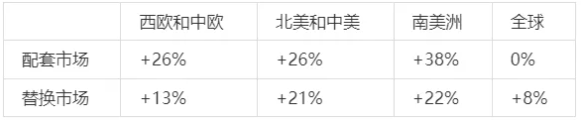 TBR配套市場(chǎng)數(shù)據(jù)也很樂觀