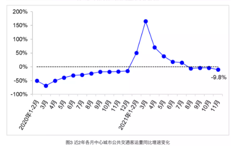 全國(guó)營(yíng)業(yè)性客運(yùn)量、城市公共交通客運(yùn)量及貨運(yùn)量持續(xù)下滑。