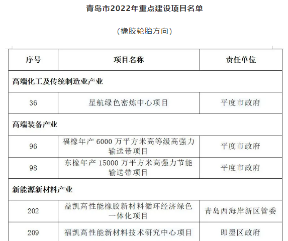 青島市2022年重點(diǎn)項(xiàng)目發(fā)布！
