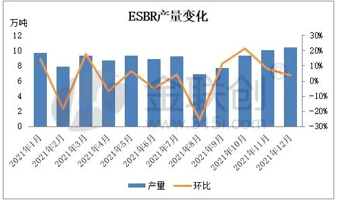 　1.2、乳聚丁苯橡膠裝置月度產量變化